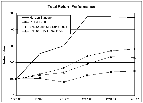 (PERFORMANCE GRAPH)